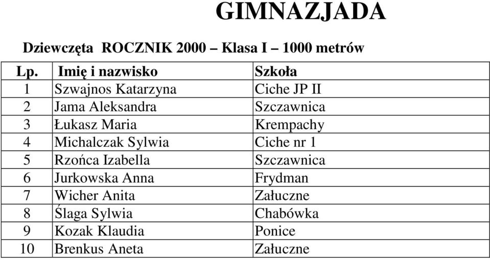 Sylwia Ciche nr 1 5 Rzońca Izabella Szczawnica 6 Jurkowska Anna Frydman 7 Wicher