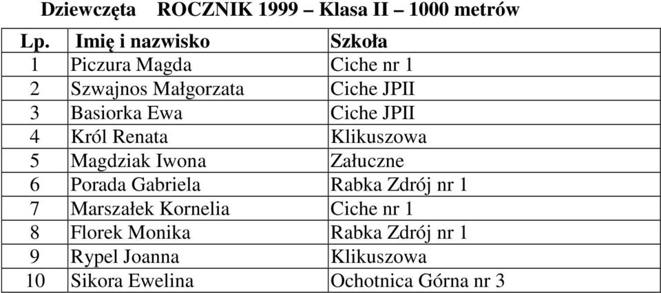 Iwona Załuczne 6 Porada Gabriela Rabka Zdrój nr 1 7 Marszałek Kornelia Ciche nr 1 8