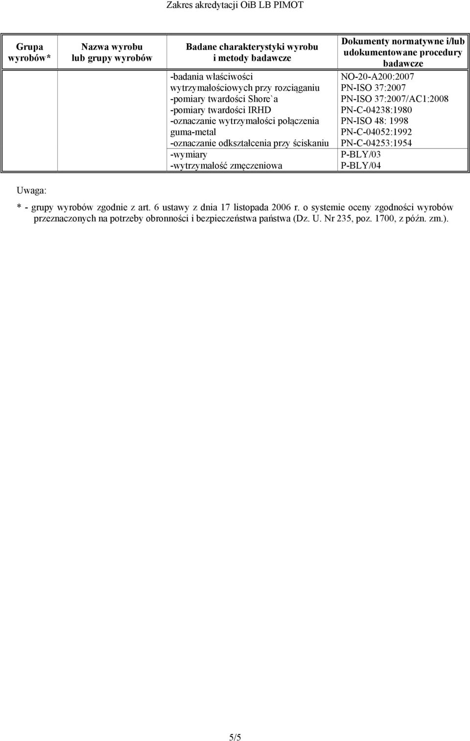 udokumentowane procedury badawcze NO-20-A200:2007 PN-ISO 37:2007 PN-ISO 37:2007/AC1:2008 PN-C-04238:1980 PN-ISO 48: 1998 PN-C-04052:1992 PN-C-04253:1954 P-BLY/03 P-BLY/04 Uwaga: * - grupy