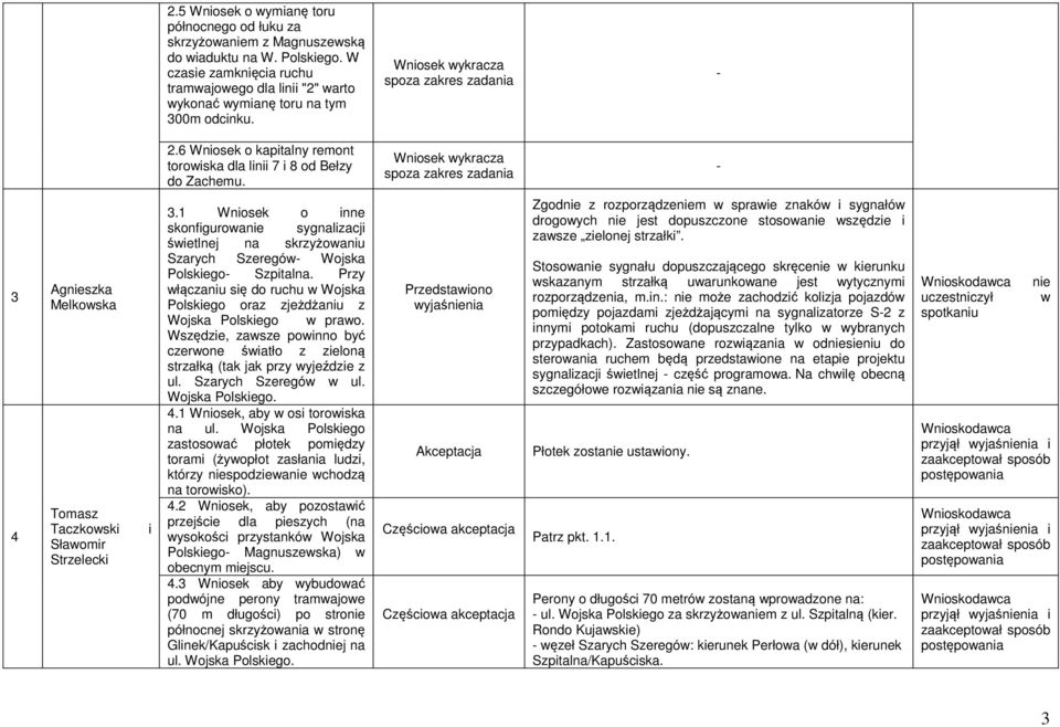 6 Wniosek o kapitalny remont torowiska dla linii 7 i 8 od Bełzy do Zachemu. Wniosek wykracza spoza zakres zadania - 3 4 Agnieszka Melkowska Tomasz Taczkowski Sławomir Strzelecki i 3.