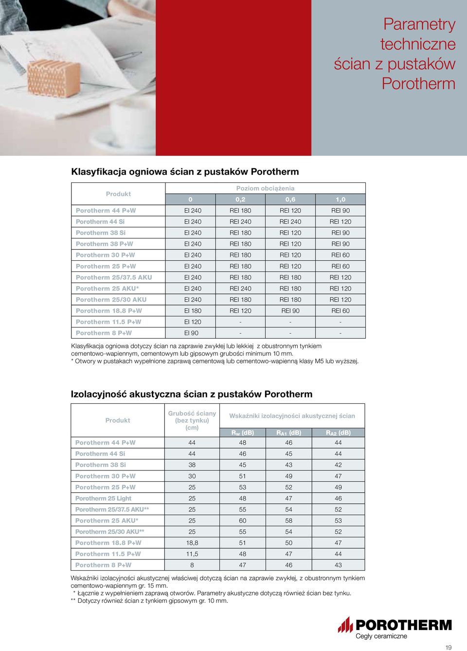 180 REI 120 REI 60 Porotherm 25/37.5 AKU EI 240 REI 180 REI 180 REI 120 Porotherm 25 AKU* EI 240 REI 240 REI 180 REI 120 Porotherm 25/30 AKU EI 240 REI 180 REI 180 REI 120 Porotherm 18.