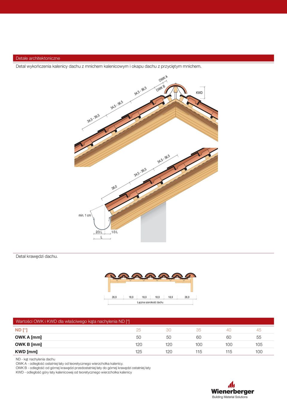 26,9 18,9 18,9 18,9 18,9 26,9 Wartości OWK i KWD dla właściwego kąta nachylenia ND [ ] ND [ ] 25 30 35 40 45 OWK A [mm] 50 50 60 60 55 OWK B [mm] 120 120 100 100 105 KWD