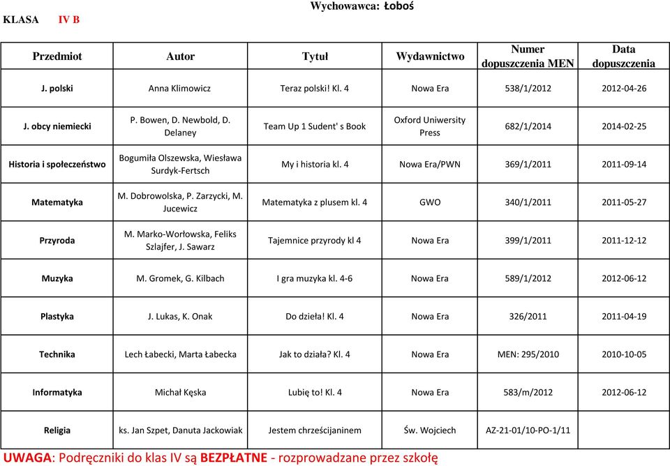 4 Nowa Era/PWN 369/1/2011 2011-09-14 z plusem kl. 4 GWO 340/1/2011 2011-05-27 Tajemnice przyrody kl 4 Nowa Era 399/1/2011 2011-12-12 M. Gromek, G. Kilbach I gra muzyka kl.