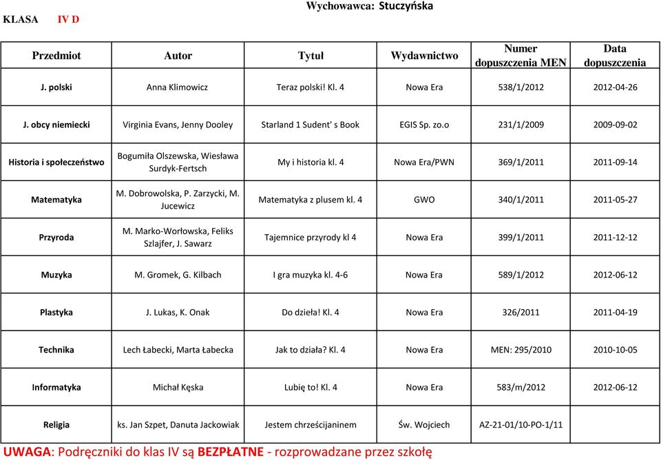 4 GWO 340/1/2011 2011-05-27 Tajemnice przyrody kl 4 Nowa Era 399/1/2011 2011-12-12 M. Gromek, G. Kilbach I gra muzyka kl. 4-6 Nowa Era 589/1/2012 2012-06-12 J. Lukas, K. Onak Do dzieła! Kl.