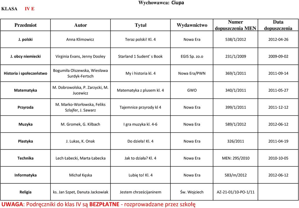 4 GWO 340/1/2011 2011-05-27 Tajemnice przyrody kl 4 Nowa Era 399/1/2011 2011-12-12 M. Gromek, G. Kilbach I gra muzyka kl. 4-6 Nowa Era 589/1/2012 2012-06-12 J. Lukas, K. Onak Do dzieła! Kl.
