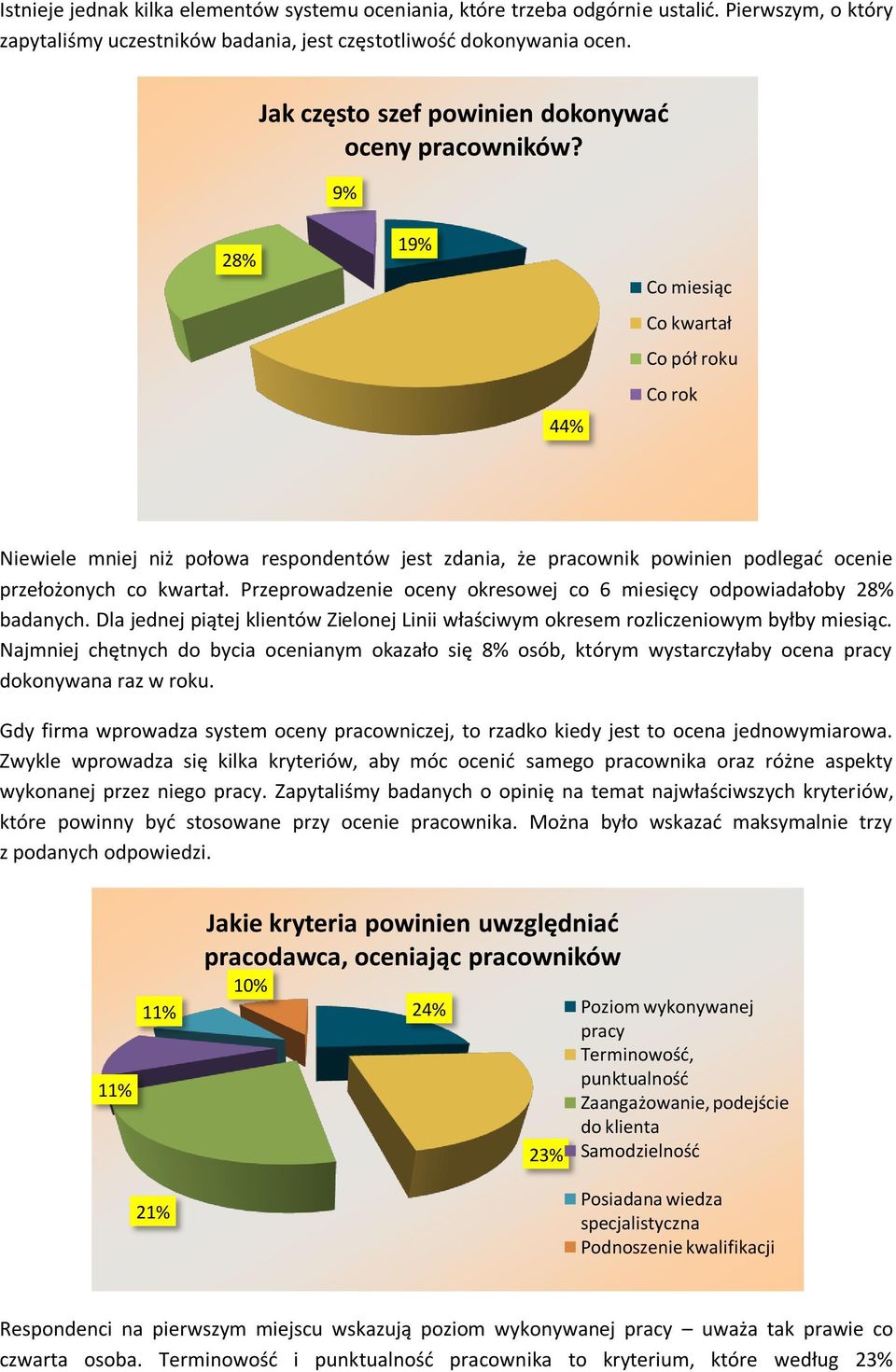 9% 28% 19% 44% Co miesiąc Co kwartał Co pół roku Co rok Niewiele mniej niż połowa respondentów jest zdania, że pracownik powinien podlegać ocenie przełożonych co kwartał.