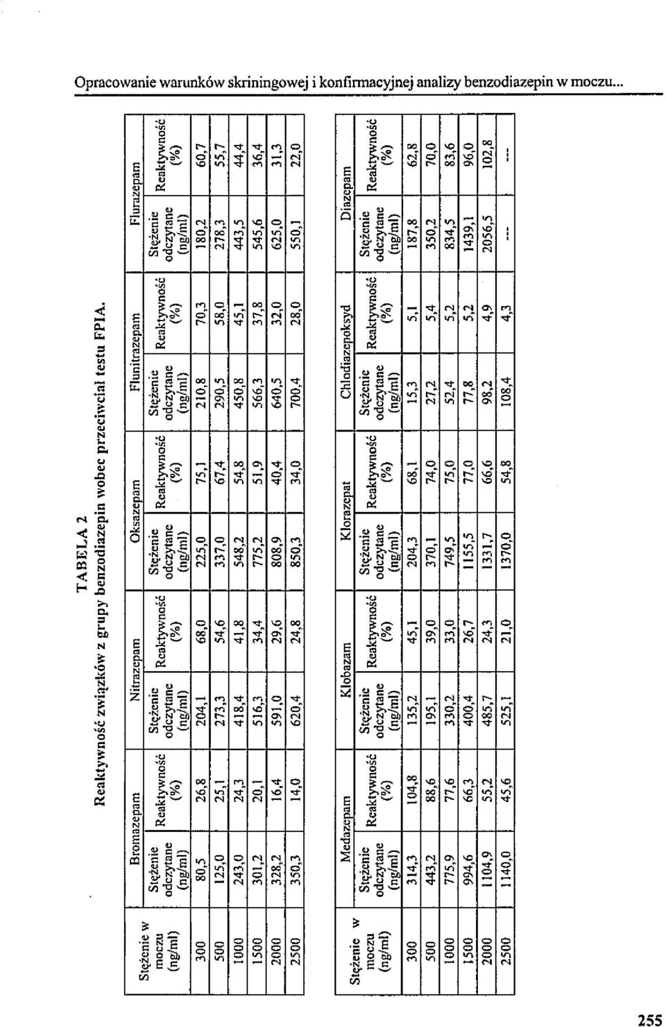 w moczu (ng/ml) 300 500 1000 1500 2000 2500 Bromazepam NitrazepDm Oksazepam Flunitrazepam (ng/ml) (ng/ml) (ng/ml) (ng/ml) 80,5 26,8 204,1 68,0 225,0 75,1 210,8 70,3 125,0 25,1 273,3 54,6 337,0 67,4
