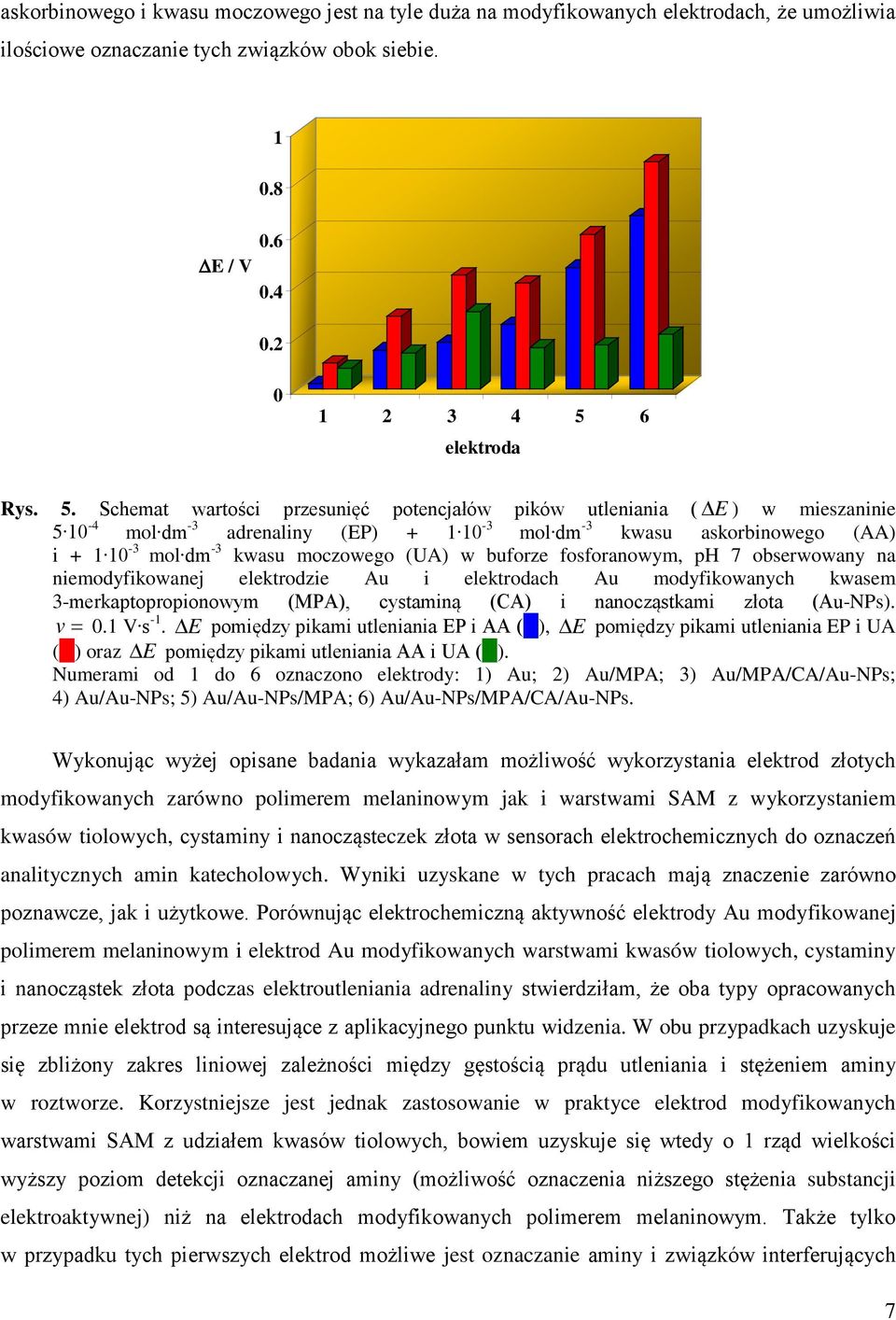 Schemat wartości przesunięć potencjałów pików utleniania ( E ) w mieszaninie 5 1-4 mol dm -3 adrenaliny (EP) + 1 1-3 mol dm -3 kwasu askorbinowego (AA) i + 1 1-3 mol dm -3 kwasu moczowego (UA) w