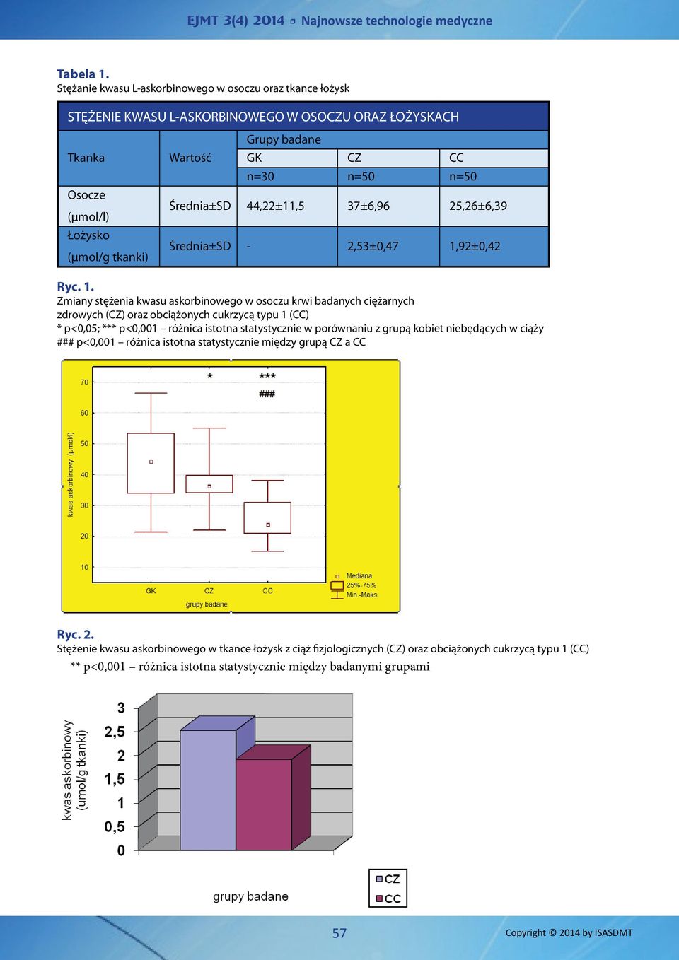 n=50 n=50 Średnia±SD 44,22±11,5 37±6,96 25,26±6,39 Średnia±SD - 2,53±0,47 1,