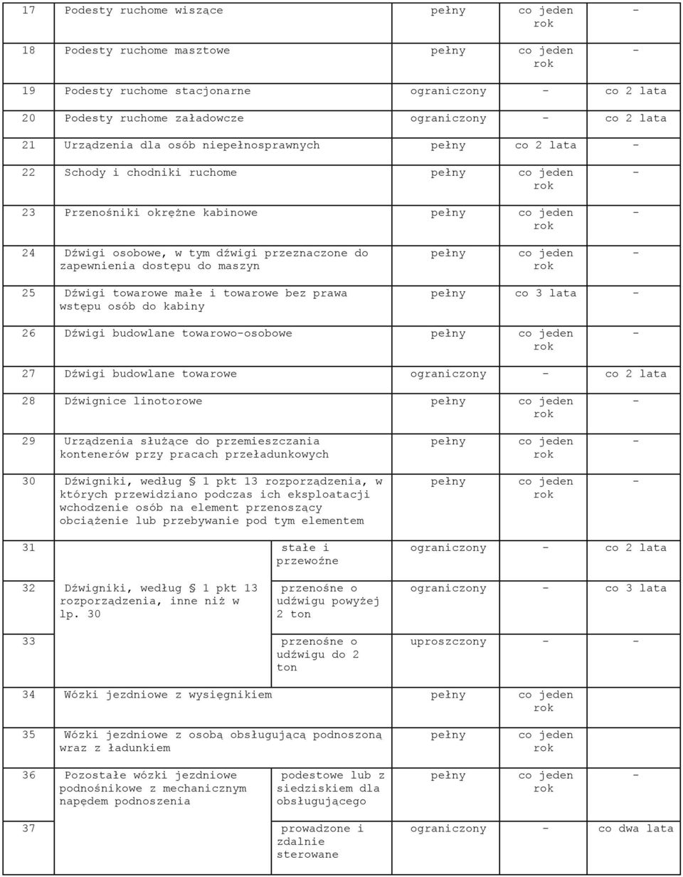 towarowe bez prawa wstępu osób do kabiny co 3 lata 26 Dźwigi budowlane towarowoosobowe 27 Dźwigi budowlane towarowe ograniczony co 2 lata 28 Dźwignice linotorowe 29 Urządzenia służące do