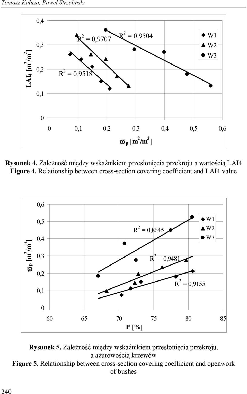 Relationship between cross-section covering coefficient and LAI4 value 0,6 ϖ p [m 2 /m 3 ] 0,5 0,4 0,3 0,2 0,1 W1 R 2 = 0,8645 W2 W3 R 2 = 0,9481 R 2 =