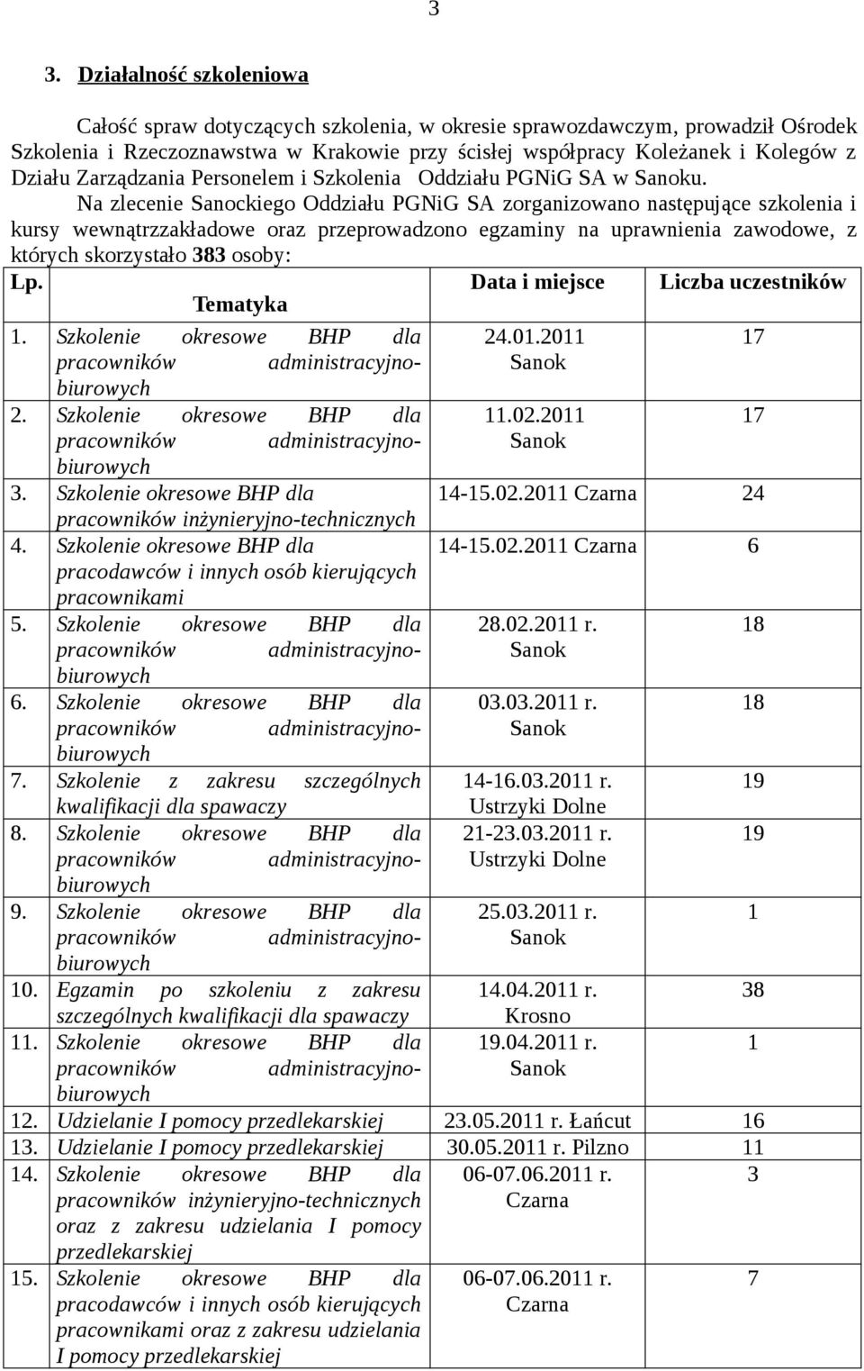 Na zlecenie Sanockiego Oddziału PGNiG SA zorganizowano następujące szkolenia i kursy wewnątrzzakładowe oraz przeprowadzono egzaminy na uprawnienia zawodowe, z których skorzystało 383 osoby: Lp.