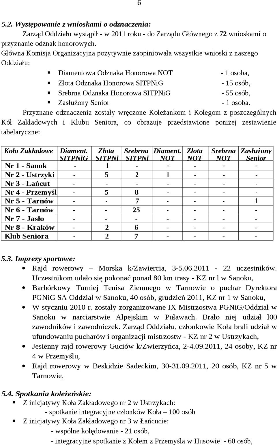 Honorowa SITPNiG - 55 osób, Zasłużony Senior - 1 osoba.