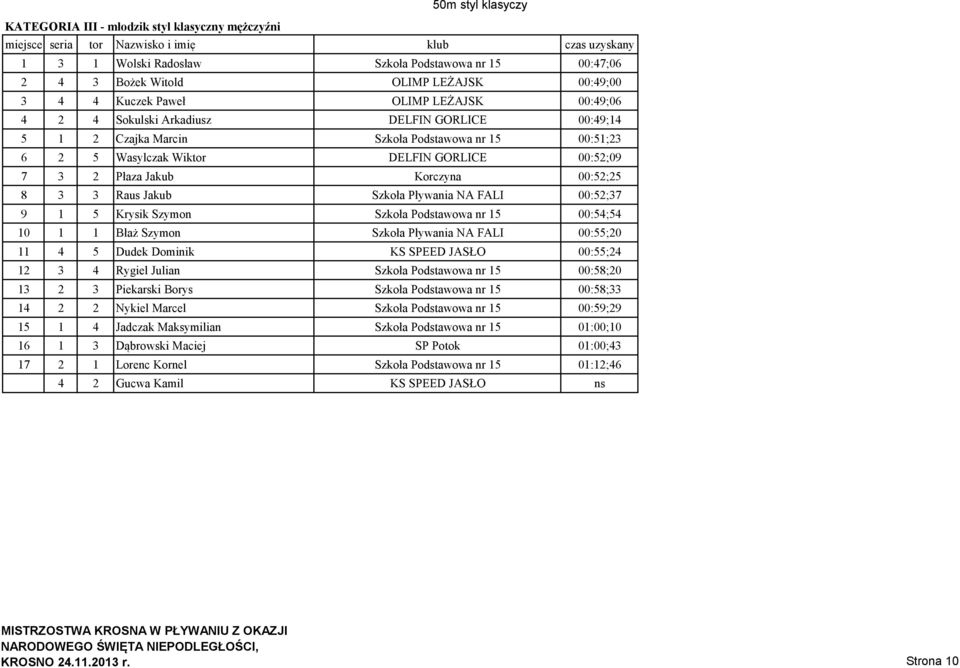 Raus Jakub Szkoła Pływania NA FALI 00:52;37 9 1 5 Krysik Szymon Szkoła Podstawowa nr 15 00:54;54 10 1 1 Błaż Szymon Szkoła Pływania NA FALI 00:55;20 11 4 5 Dudek Dominik KS SPEED JASŁO 00:55;24 12 3