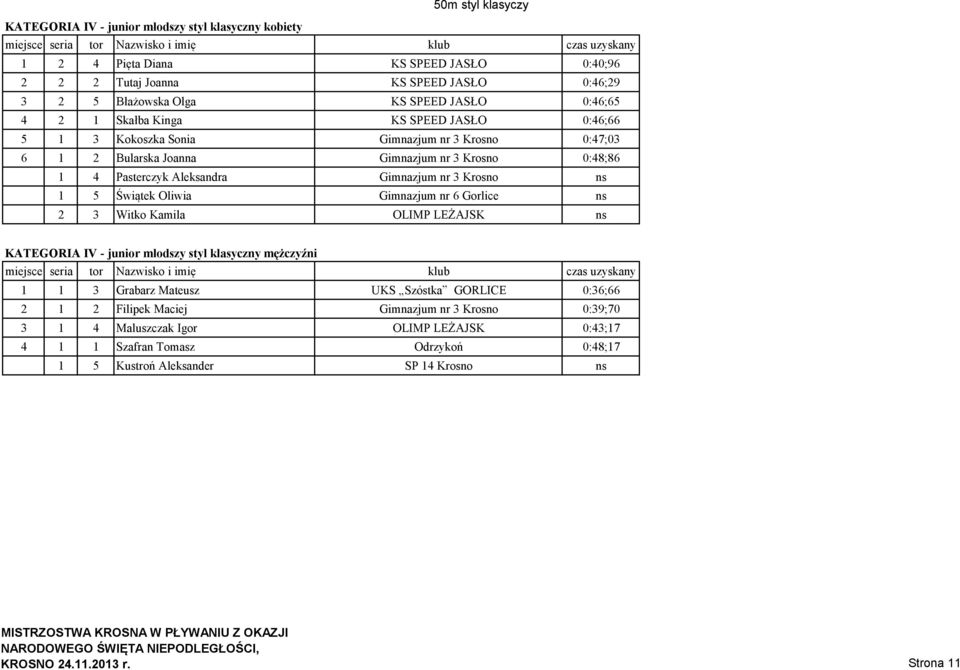 Krosno ns 1 5 Świątek Oliwia Gimnazjum nr 6 Gorlice ns 2 3 Witko Kamila OLIMP LEŻAJSK ns KATEGORIA IV - junior młodszy styl klasyczny mężczyźni 1 1 3 Grabarz Mateusz UKS Szóstka GORLICE 0:36;66