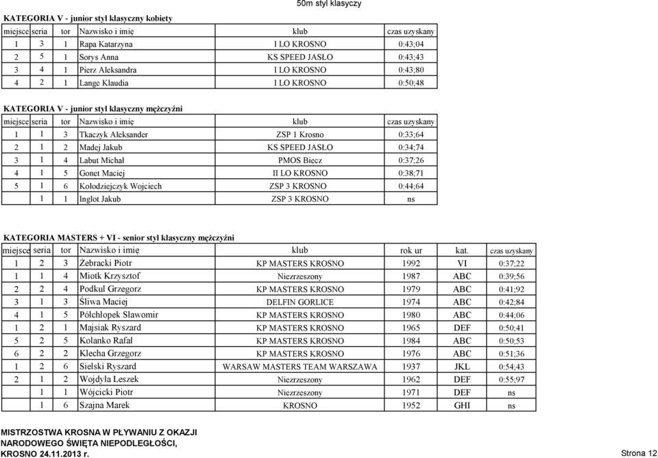 4 1 5 Gonet Maciej II LO KROSNO 0:38;71 5 1 6 Kołodziejczyk Wojciech ZSP 3 KROSNO 0:44;64 1 1 Inglot Jakub ZSP 3 KROSNO ns KATEGORIA MASTERS + VI - senior styl klasyczny mężczyźni miejsce seria tor