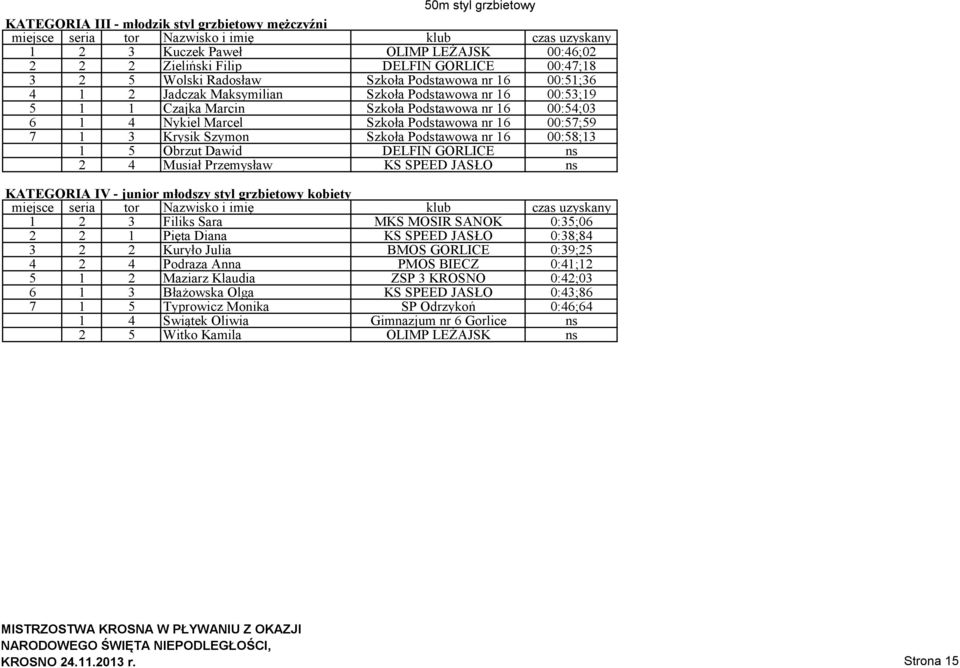 Szkoła Podstawowa nr 16 00:58;13 1 5 Obrzut Dawid DELFIN GORLICE ns 2 4 Musiał Przemysław KS SPEED JASŁO ns KATEGORIA IV - junior młodszy styl grzbietowy kobiety 1 2 3 Filiks Sara MKS MOSIR SANOK