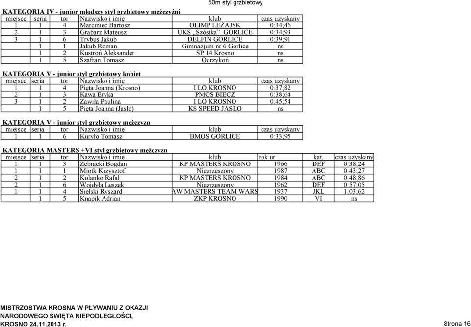 I LO KROSNO 0:37;82 2 1 3 Kawa Eryka PMOS BIECZ 0:38;64 3 1 2 Zawiła Paulina I LO KROSNO 0:45;54 1 5 Pięta Joanna (Jasło) KS SPEED JASŁO ns KATEGORIA V - junior styl grzbietowy mężczyzn 1 1 6 Kuryło