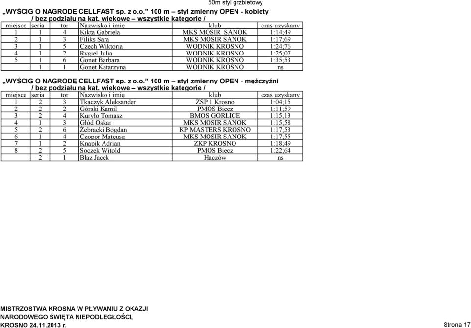 1:25;07 5 1 6 Gonet Barbara WODNIK KROSNO 1:35;53 1 1 Gonet Katarzyna WODNIK KROSNO ns WYŚCIG O NAGRODĘ CELLFAST sp. z o.o. 100 m styl zmienny OPEN - mężczyźni / bez podziału na kat.