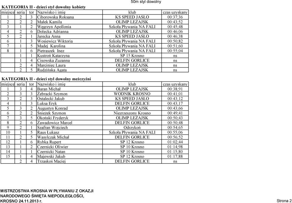 FALI 00:51;60 8 1 6 Pietraszek Inez Szkoła Pływania NA FALI 00:55;04 1 1 Kustroń Katarzyna SP 15 Krosno ns 1 4 Cisowska Zuzanna DELFIN GORLICE ns 2 4 Marciniec Laura OLIMP LEŻAJSK ns 2 5 Rudzińska