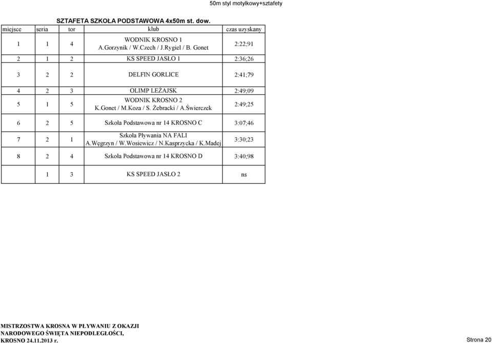 Gonet 2:22;91 2 1 2 KS SPEED JASŁO 1 2:36;26 3 2 2 DELFIN GORLICE 2:41;79 4 2 3 OLIMP LEŻAJSK 2:49;09 5 1 5 WODNIK KROSNO 2 K.Gonet / M.Koza / S.