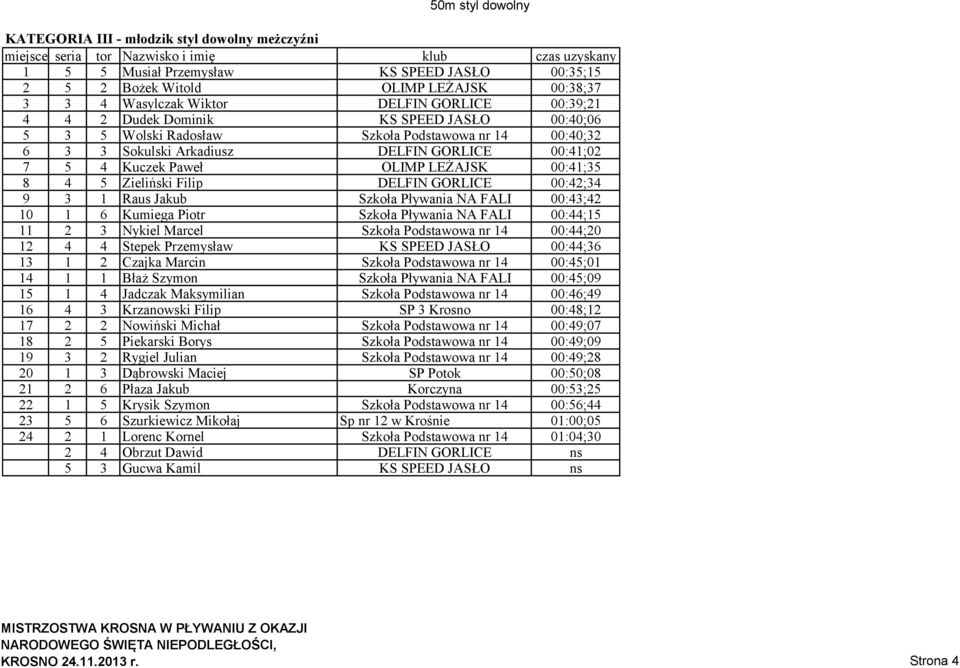 8 4 5 Zieliński Filip DELFIN GORLICE 00:42;34 9 3 1 Raus Jakub Szkoła Pływania NA FALI 00:43;42 10 1 6 Kumiega Piotr Szkoła Pływania NA FALI 00:44;15 11 2 3 Nykiel Marcel Szkoła Podstawowa nr 14