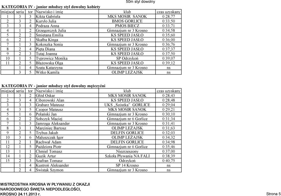 Diana KS SPEED JASŁO 0:37;37 9 2 3 Tutaj Joanna KS SPEED JASŁO 0:37;50 10 1 5 Typrowicz Monika SP Odrzykoń 0:39;07 11 2 5 Błażowska Olga KS SPEED JASŁO 0:39;12 1 4 Szata Katarzyna Gimnazjum nr 3