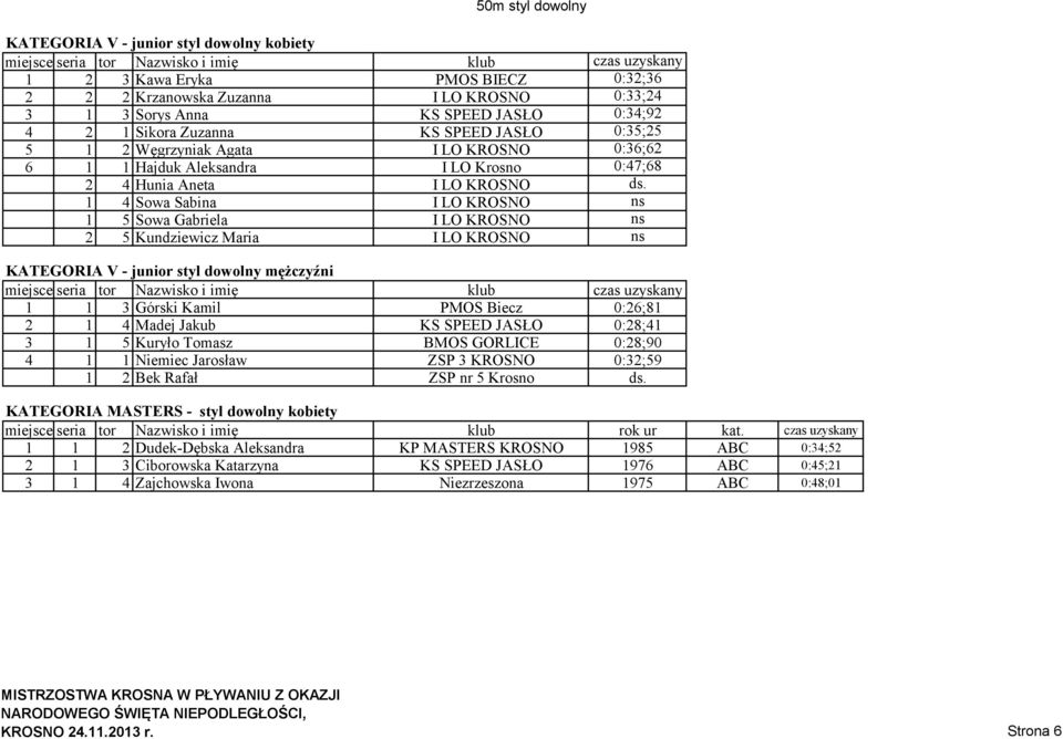 1 4 Sowa Sabina I LO KROSNO ns 1 5 Sowa Gabriela I LO KROSNO ns 2 5 Kundziewicz Maria I LO KROSNO ns KATEGORIA V - junior styl dowolny mężczyźni 1 1 3 Górski Kamil PMOS Biecz 0:26;81 2 1 4 Madej