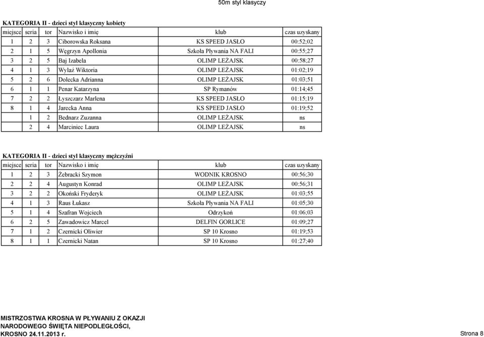 1 4 Jarecka Anna KS SPEED JASŁO 01:19;52 1 2 Bednarz Zuzanna OLIMP LEŻAJSK ns 2 4 Marciniec Laura OLIMP LEŻAJSK ns KATEGORIA II - dzieci styl klasyczny mężczyźni 1 2 3 Żebracki Szymon WODNIK KROSNO