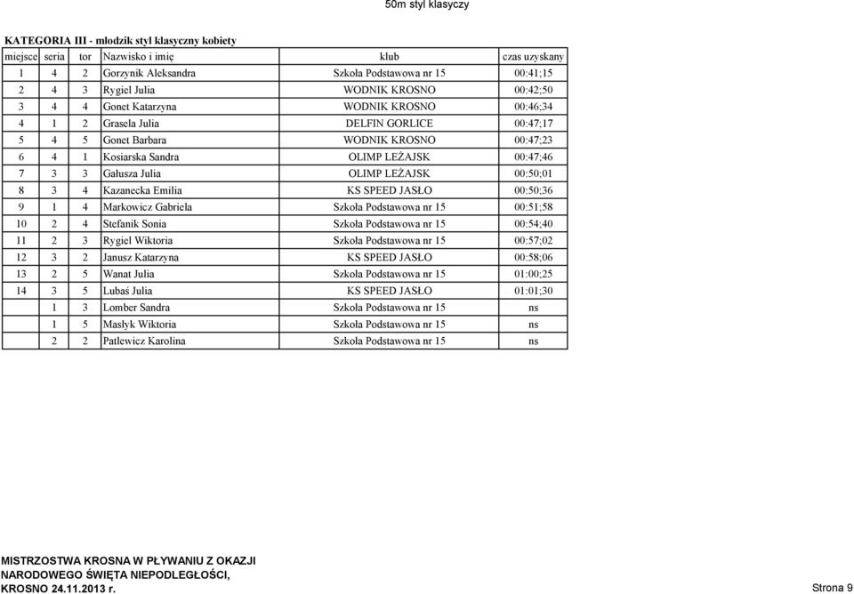 Kazanecka Emilia KS SPEED JASŁO 00:50;36 9 1 4 Markowicz Gabriela Szkoła Podstawowa nr 15 00:51;58 10 2 4 Stefanik Sonia Szkoła Podstawowa nr 15 00:54;40 11 2 3 Rygiel Wiktoria Szkoła Podstawowa nr