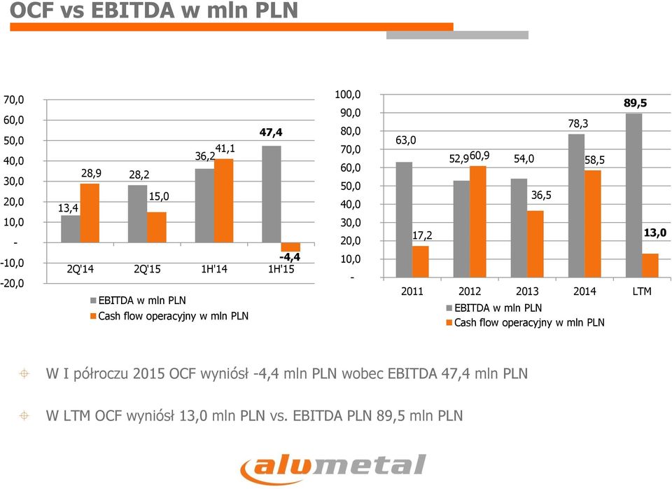 58,5 89,5 EBITDA w mln PLN Cash flow operacyjny w mln PLN 13,0 W I półroczu 2015 OCF wyniósł