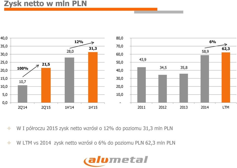 półroczu 2015 zysk netto wzrósł o 12% do poziomu 31,3 mln PLN
