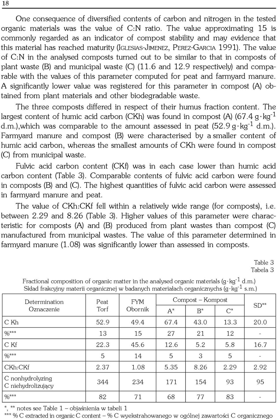 The value of C:N in the analysed composts turned out to be similar to that in composts of plant waste (B) and municipal waste (C) (11.6 and 12.