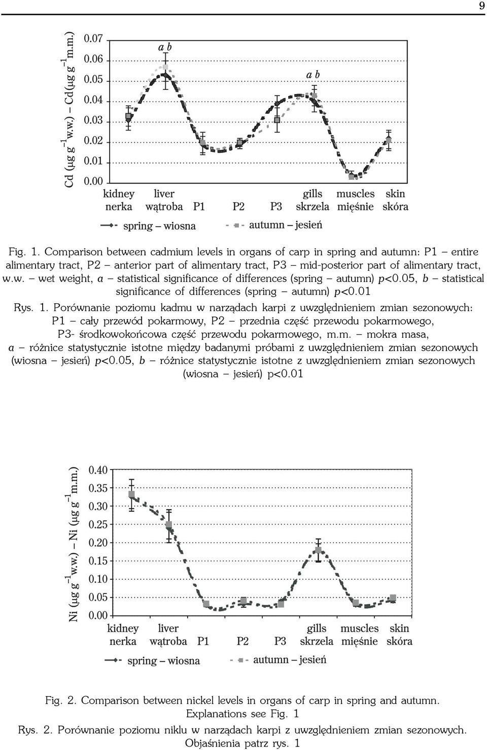 Porównanie poziomu kadmu w narz¹dach karpi z uwzglêdnieniem zmian sezonowych: P1 ca³y przewód pokarmowy, P2 przednia czêœæ przewodu pokarmowego, P3- œrodkowokoñcowa czêœæ przewodu pokarmowego, m.m. mokra masa, a ró nice statystycznie istotne miêdzy badanymi próbami z uwzglêdnieniem zmian sezonowych (wiosna jesieñ) p<0.