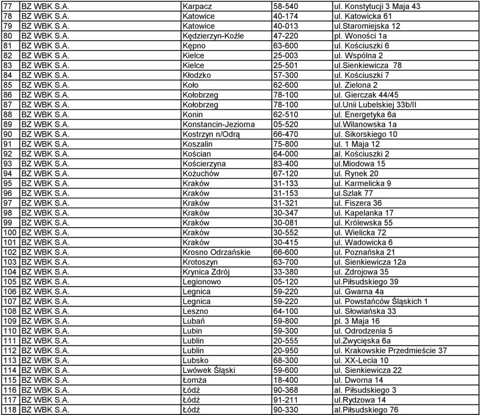 Kościuszki 7 85 BZ WBK S.A. Koło 62-600 ul. Zielona 2 86 BZ WBK S.A. Kołobrzeg 78-100 ul. Gierczak 44/45 87 BZ WBK S.A. Kołobrzeg 78-100 ul.unii Lubelskiej 33b/II 88 BZ WBK S.A. Konin 62-510 ul.