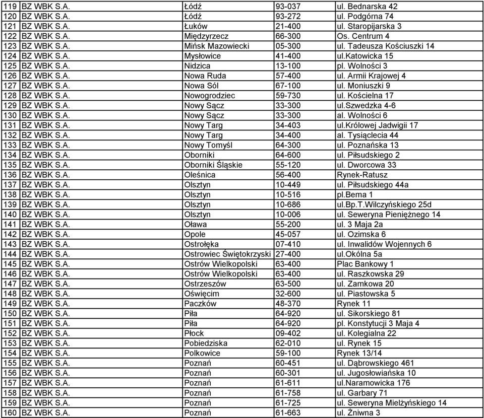 Armii Krajowej 4 127 BZ WBK S.A. Nowa Sól 67-100 ul. Moniuszki 9 128 BZ WBK S.A. Nowogrodziec 59-730 ul. Kościelna 17 129 BZ WBK S.A. Nowy Sącz 33-300 ul.szwedzka 4-6 130 BZ WBK S.A. Nowy Sącz 33-300 al.