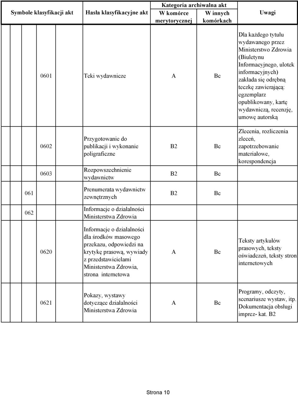 korespondencja 061 Prenumerata wydawnictw zewnętrznych B2 062 Informacje o działalności Ministerstwa Zdrowia 0620 Informacje o działalności dla środków masowego przekazu, odpowiedzi na krytykę