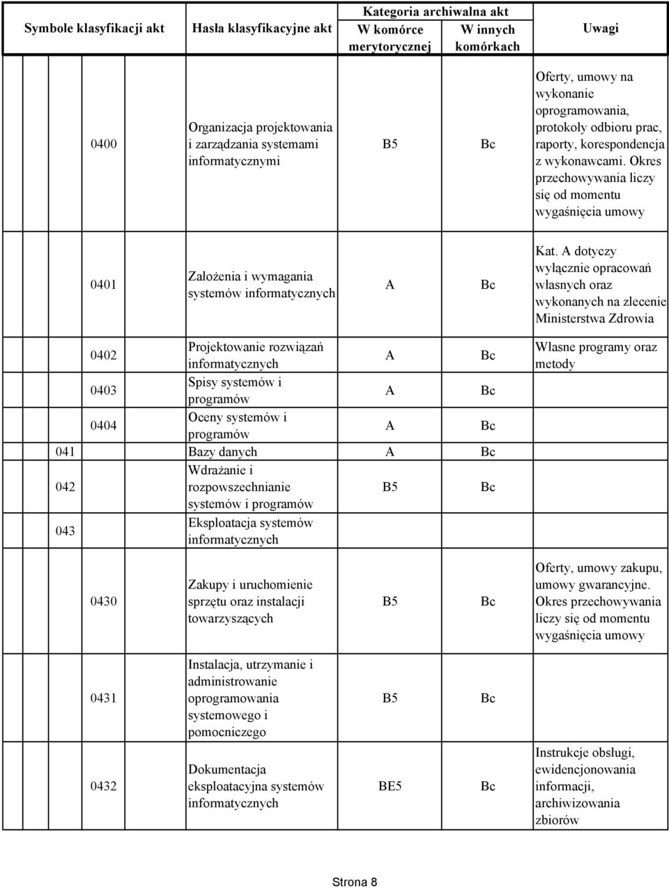 dotyczy wyłącznie opracowań własnych oraz wykonanych na zlecenie Ministerstwa Zdrowia 0402 Projektowanie rozwiązań informatycznych 0403 Spisy systemów i programów 0404 Oceny systemów i programów 041