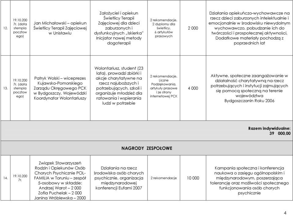 rekomendcje, 2 dyplomy dl świetlicy, 6 rtykułów prsowych 2 000 Dziłni opiekuńczo-wychowwcze n rzecz dzieci zburzonych intelektulnie i emocjonlnie w środowisku niewydolnym wychowwczo, pobudznie ich do