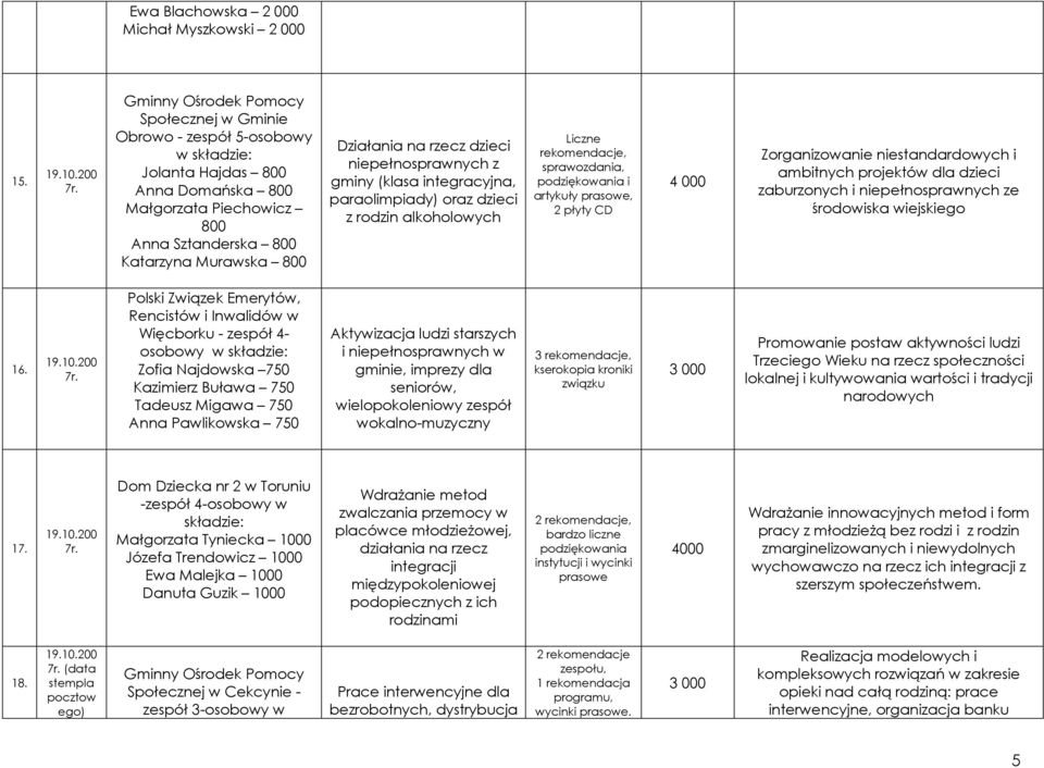 niepełnosprwnych z gminy (kls integrcyjn, prolimpidy) orz dzieci z rodzin lkoholowych Liczne rekomendcje, sprwozdni, podziękowni i rtykuły prsowe, 2 płyty CD 4 000 Zorgnizownie niestndrdowych i