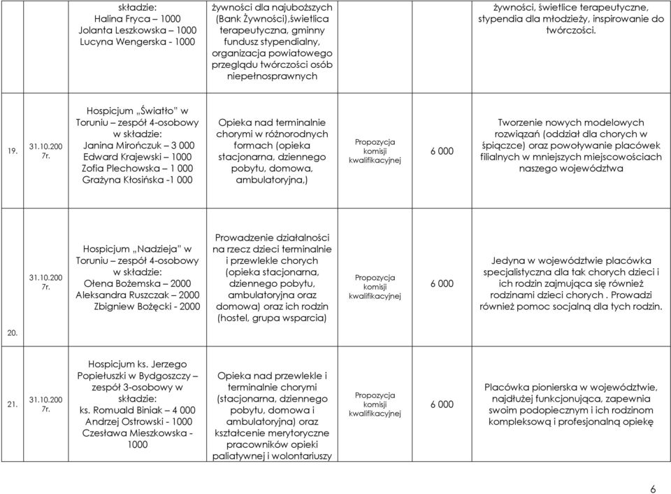 Hospicjum Świtło w Toruniu zespół 4-osobowy w skłdzie: Jnin Mirończuk 3 000 Edwrd Krjewski 1000 Zofi Plechowsk 1 000 Grżyn Kłosińsk -1 000 Opiek nd terminlnie chorymi w różnorodnych formch (opiek