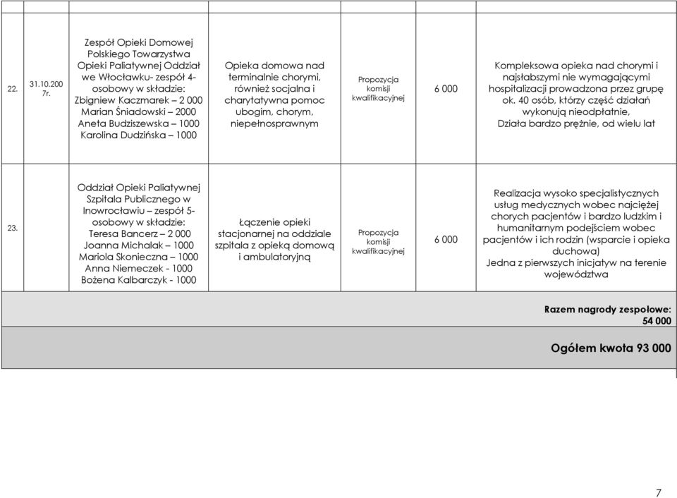 domow nd terminlnie chorymi, również socjln i chryttywn pomoc ubogim, chorym, niepełnosprwnym Propozycj komisji kwlifikcyjnej 6 000 Kompleksow opiek nd chorymi i njsłbszymi nie wymgjącymi