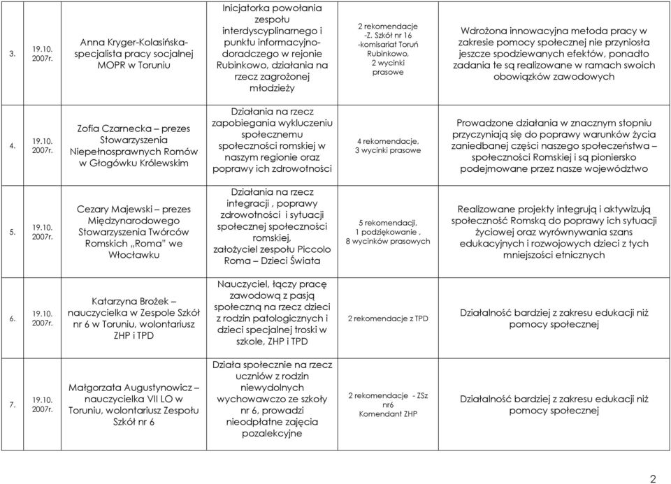 Szkół nr 16 -komisrit Toruń Rubinkowo, 2 wycinki prsowe Wdrożon innowcyjn metod prcy w zkresie pomocy społecznej nie przyniosł jeszcze spodziewnych efektów, pondto zdni te są relizowne w rmch swoich