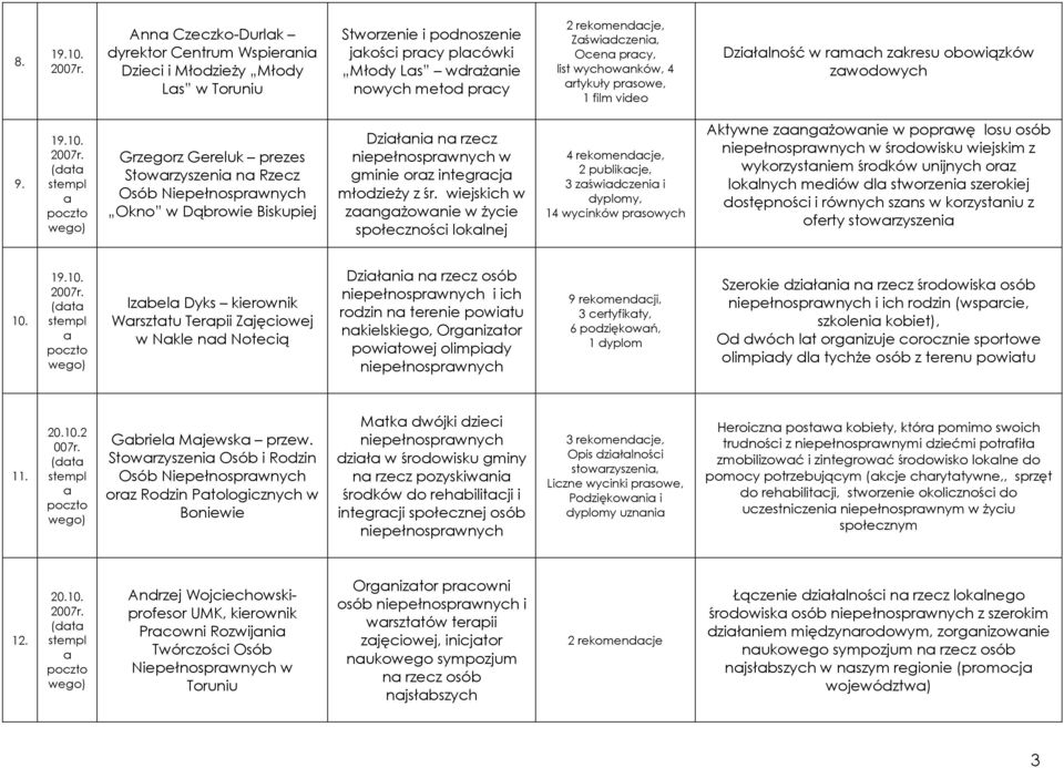 2 Grzegorz Gereluk prezes Stowrzyszeni n Rzecz Osób Niepełnosprwnych Okno w Dąbrowie Biskupiej Dziłni n rzecz niepełnosprwnych w gminie orz integrcj młodzieży z śr.