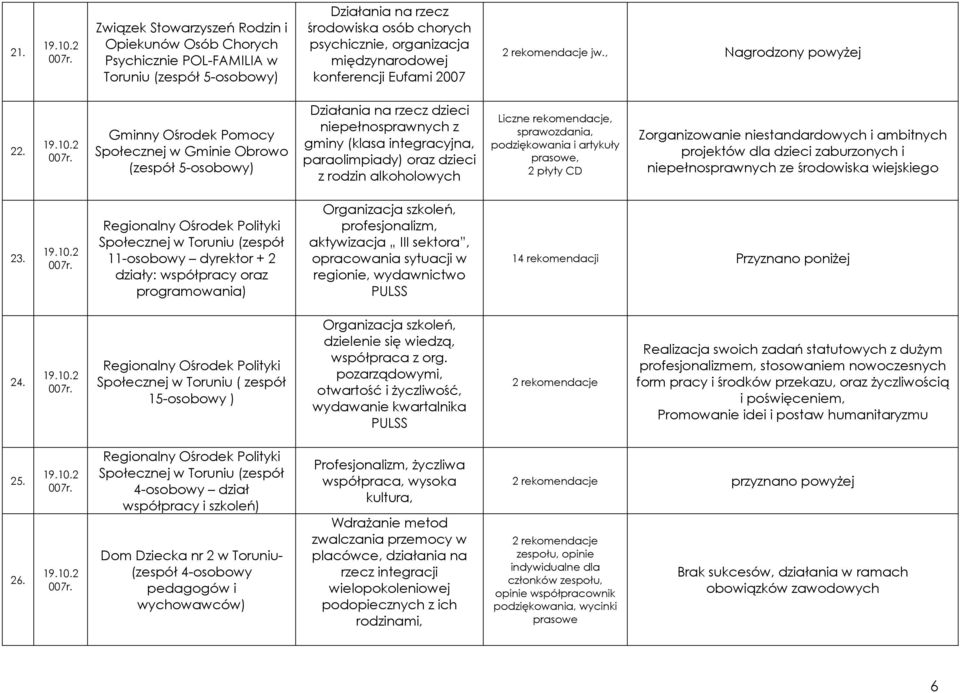 Gminny Ośrodek Pomocy Społecznej w Gminie Obrowo (zespół 5-osobowy) Dziłni n rzecz dzieci niepełnosprwnych z gminy (kls integrcyjn, prolimpidy) orz dzieci z rodzin lkoholowych Liczne rekomendcje,