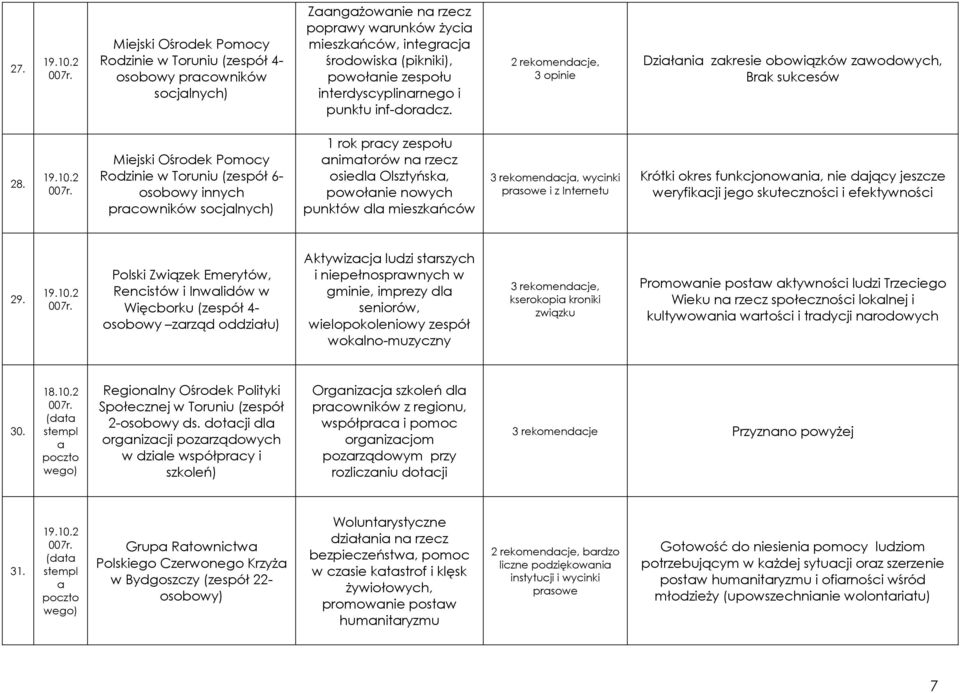 Miejski Ośrodek Pomocy Rodzinie w Toruniu (zespół 6- osobowy innych prcowników socjlnych) 1 rok prcy zespołu nimtorów n rzecz osiedl Olsztyńsk, powołnie nowych punktów dl mieszkńców 3 rekomendcj,