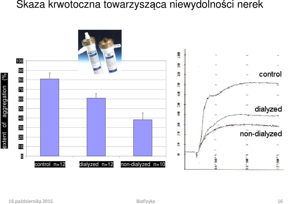 60 50 40 30 20 10 0 control n=12 dialyzed n=12