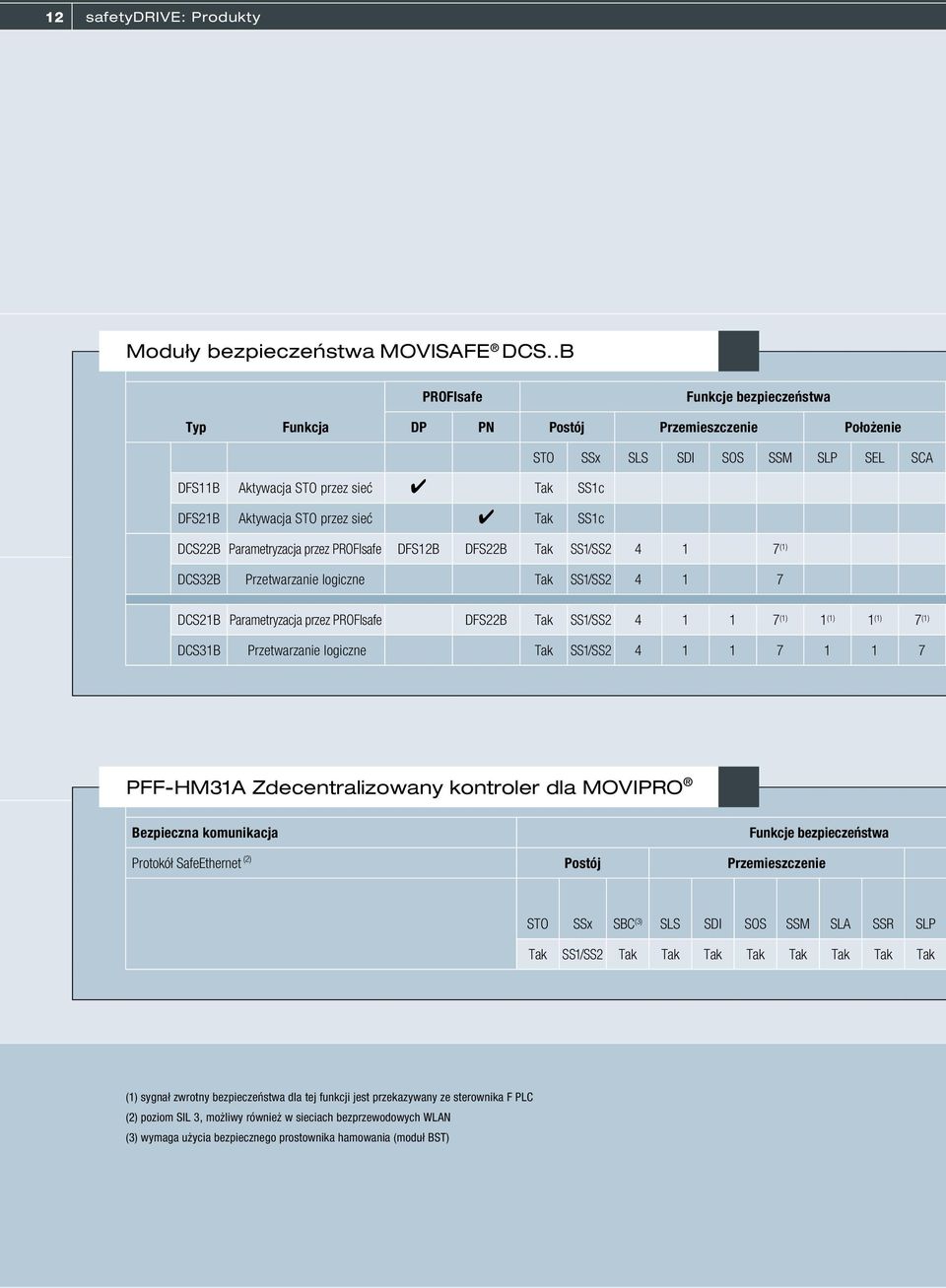 Parameryzacja przez PROFIsafe DFS12B DFS22B Tak SS1/SS2 4 1 7 (1) DCS32B Przewarzanie logiczne Tak SS1/SS2 4 1 7 DCS21B Parameryzacja przez PROFIsafe DFS22B Tak SS1/SS2 4 1 1 7 (1) 1 (1) 1 (1) 7 (1)