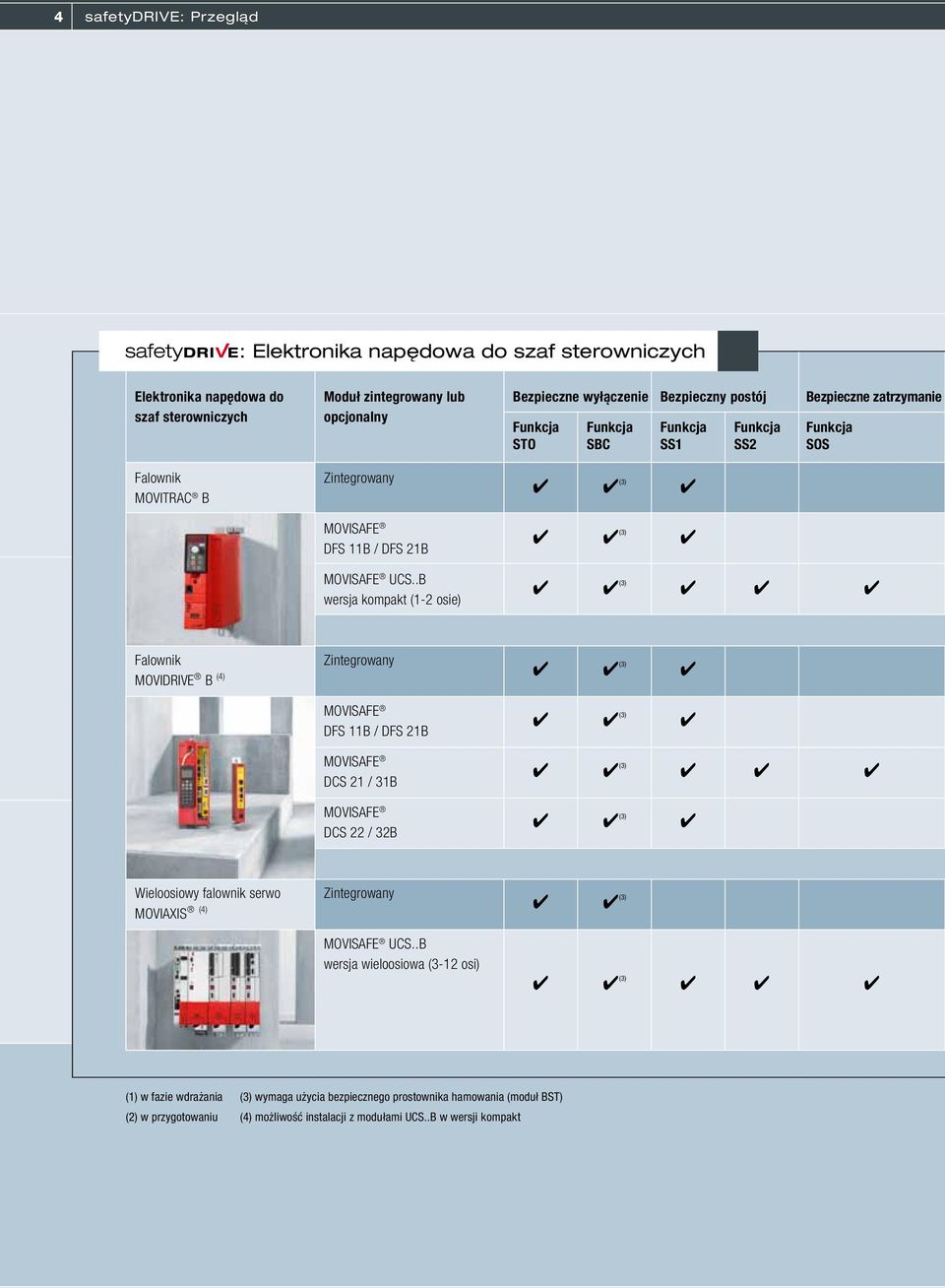.B wersja kompak (1-2 osie) Bezpieczne wyłączenie Bezpieczny posój Bezpieczne zarzymanie STO SBC SS1 (3) (3) SS2 SOS (3) Falownik MOVIDRIVE B (4) Zinegrowany MOVISAFE DFS 11B / DFS
