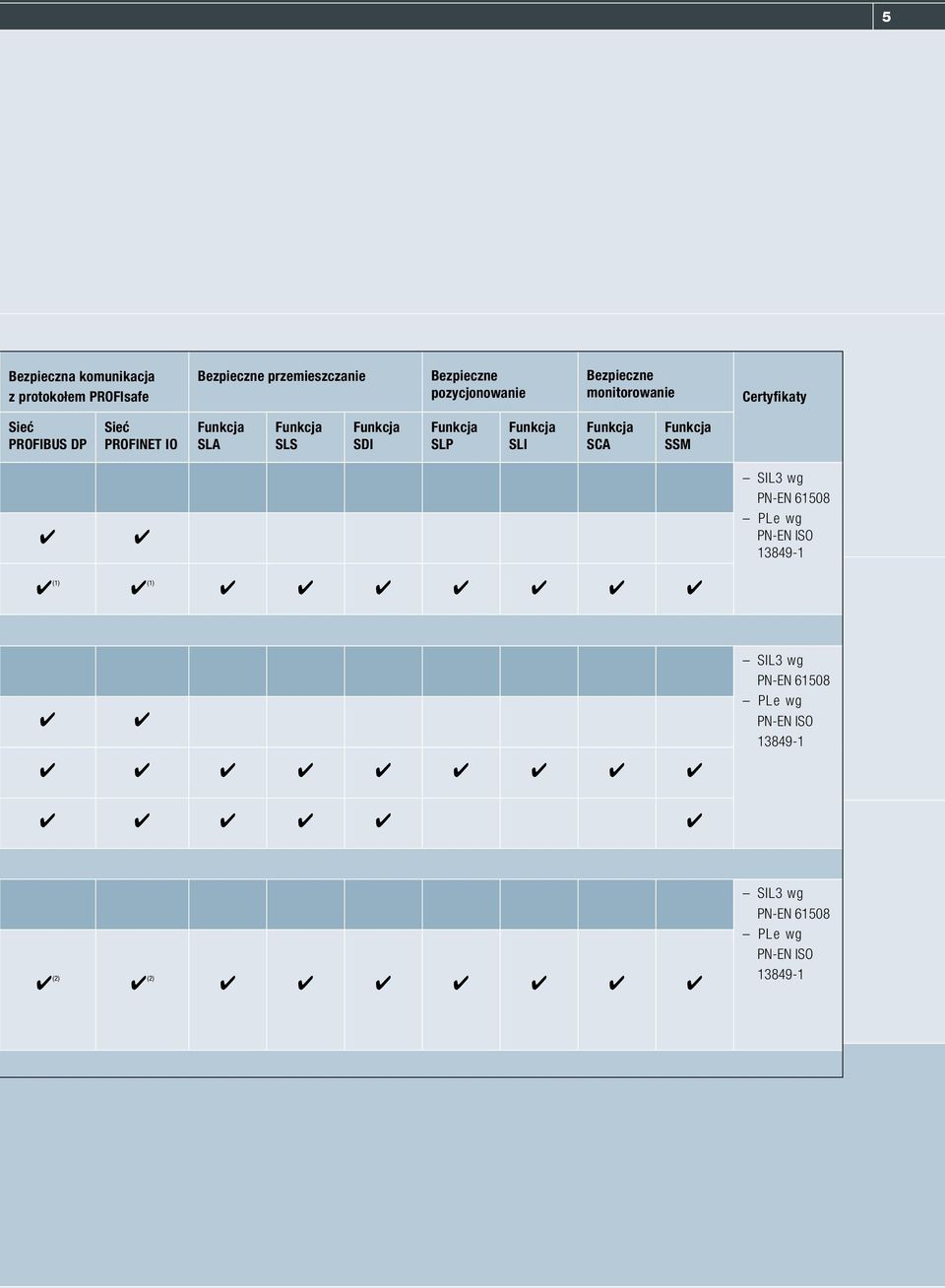 SLS SDI SLP SLI SCA SSM SIL 3 wg PN-EN 61508 PL e wg PN-EN ISO 13849-1 (1) (1) SIL 3 wg